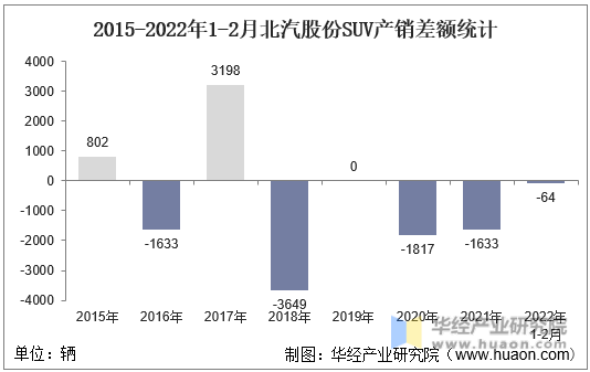 2015-2022年1-2月北汽股份SUV产销差额统计