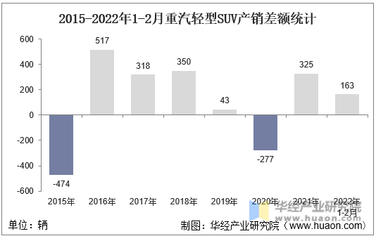 2015-2022年1-2月重汽轻型SUV产销差额统计