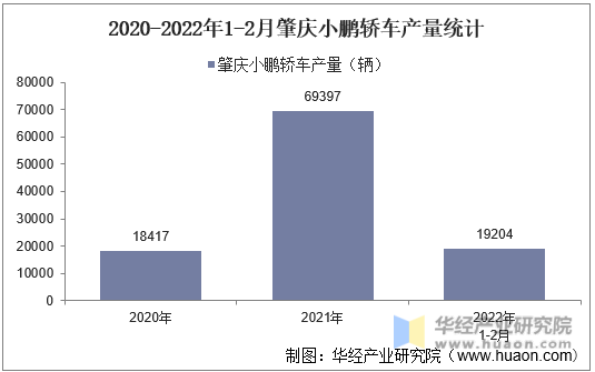 2020-2022年1-2月肇庆小鹏轿车产量统计