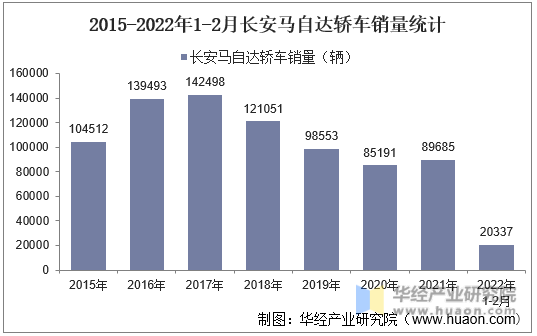 2015-2022年1-2月长安马自达轿车销量统计