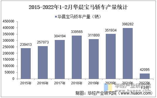 2015-2022年1-2月华晨宝马轿车产量统计