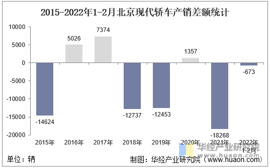 2015-2022年1-2月北京现代轿车产销差额统计