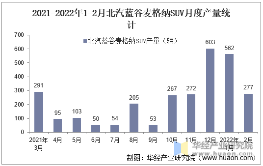 2021-2022年1-2月北汽蓝谷麦格纳SUV月度产量统计