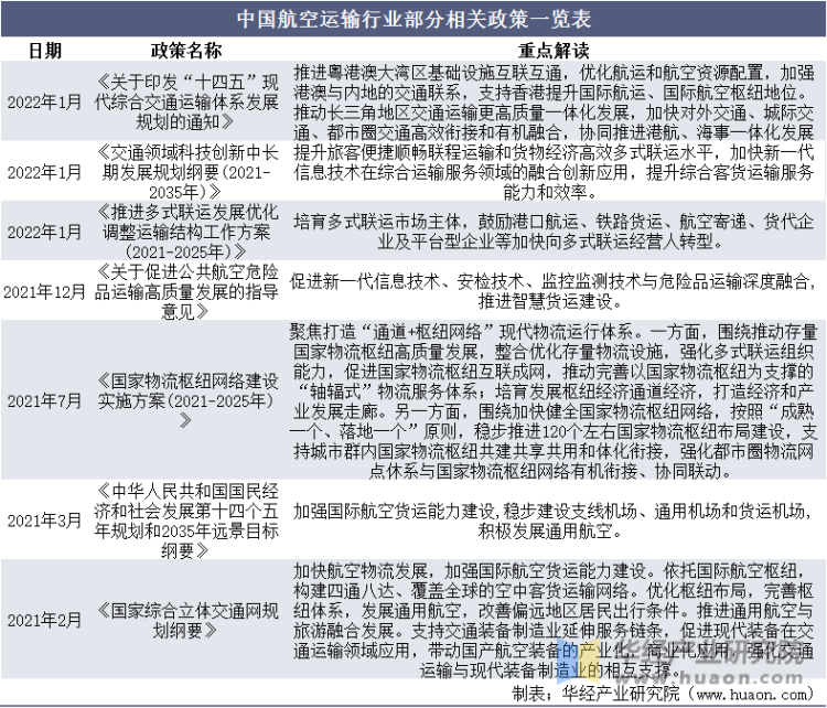 中国航空运输行业部分相关政策一览表