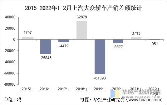 2015-2022年1-2月上汽大众轿车产销差额统计