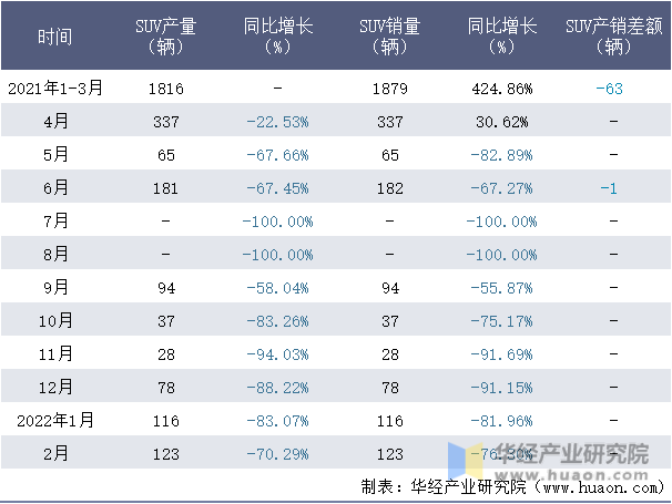 2021-2022年1-2月江铃控股SUV月度产销量情况统计表