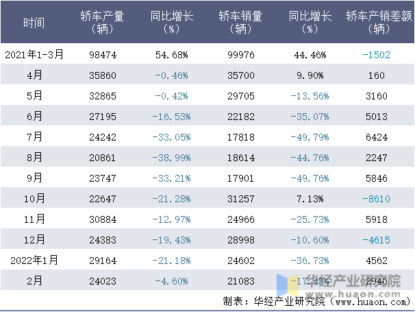 2021-2022年1-2月北京奔驰轿车月度产销量情况统计表