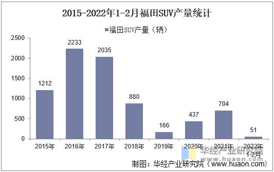 2015-2022年1-2月福田SUV产量统计