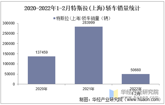 2020-2022年1-2月特斯拉(上海)轿车销量统计