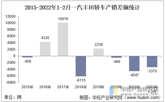 2015-2022年1-2月一汽丰田轿车产销差额统计