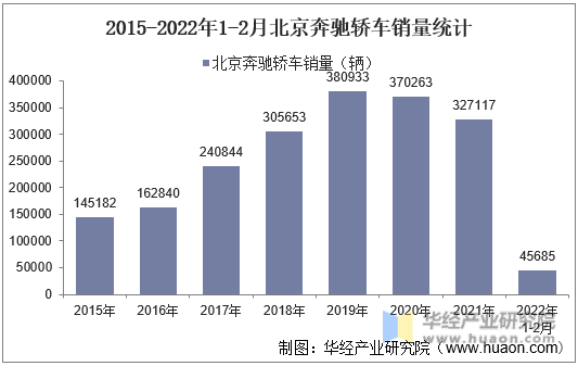 2015-2022年1-2月北京奔驰轿车销量统计