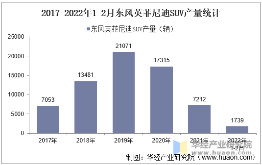 2017-2022年1-2月东风英菲尼迪SUV产量统计