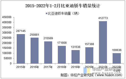 2015-2022年1-2月比亚迪轿车销量统计
