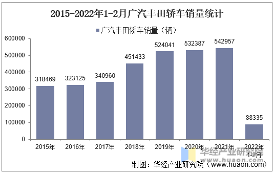 2015-2022年1-2月广汽丰田轿车销量统计