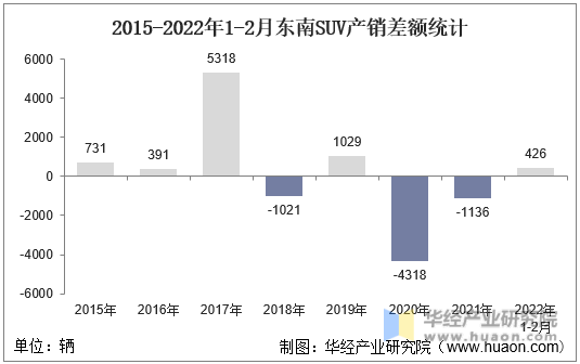 2015-2022年1-2月东南SUV产销差额统计