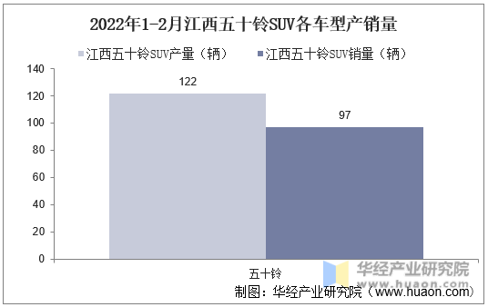 2022年1-2月江西五十铃SUV各车型产销量