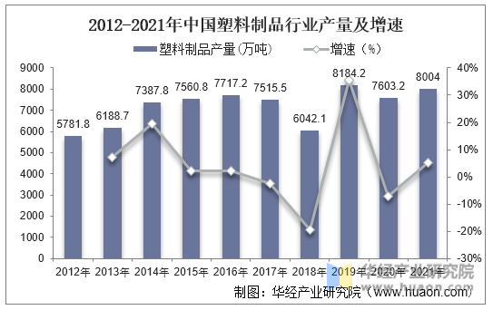 2012-2021年中国塑料制品行业产量及增速