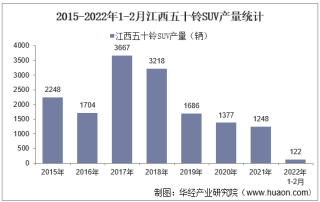 2022年2月江西五十铃SUV产销量、产销差额及各车型产销量结构统计分析