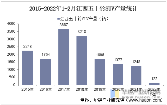 2015-2022年1-2月江西五十铃SUV产量统计