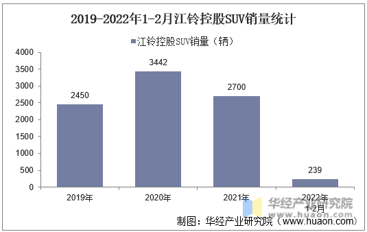 2019-2022年1-2月江铃控股SUV销量统计