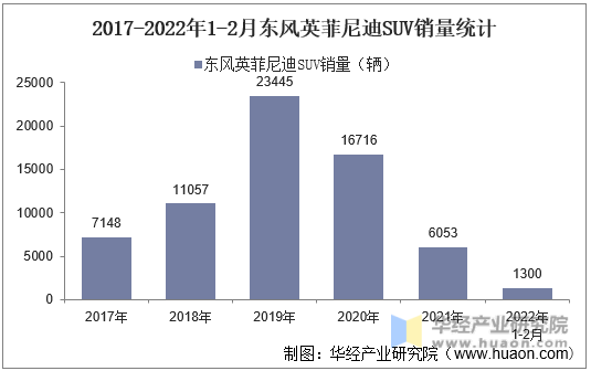 2017-2022年1-2月东风英菲尼迪SUV销量统计