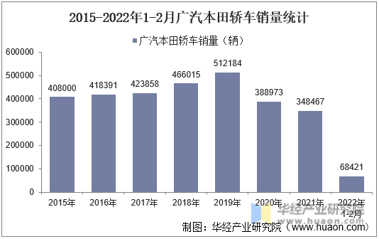 2015-2022年1-2月广汽本田轿车销量统计