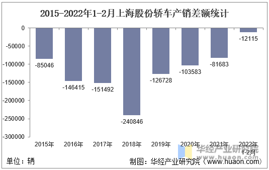2015-2022年1-2月上海股份轿车产销差额统计