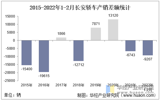 2015-2022年1-2月长安轿车产销差额统计