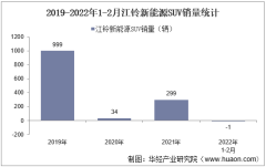 2022年2月江铃新能源SUV销量及各车型销量统计分析