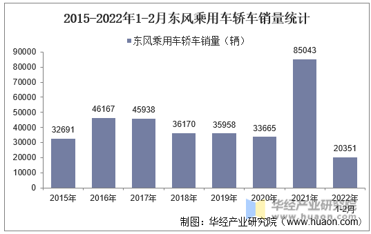 2015-2022年1-2月东风乘用车轿车销量统计