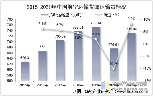2015-2021年中国航空运输货邮运输量情况