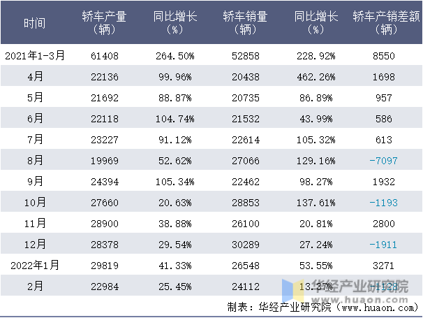 2021-2022年1-2月特斯拉(上海)轿车月度产销量情况统计表