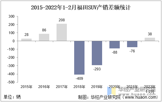 2015-2022年1-2月福田SUV产销差额统计