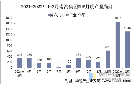 2021-2022年1-2月南汽集团SUV月度产量统计