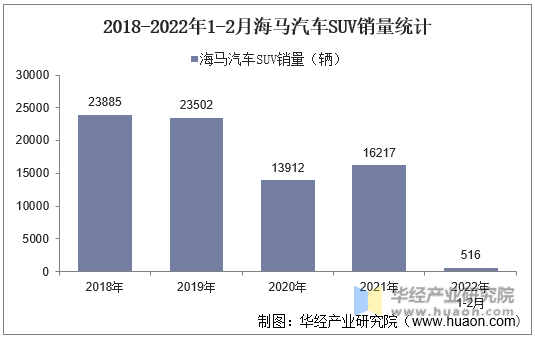 2018-2022年1-2月海马汽车SUV销量统计