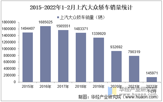 2015-2022年1-2月上汽大众轿车销量统计