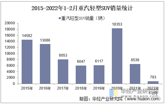 2015-2022年1-2月重汽轻型SUV销量统计
