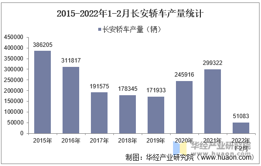 2015-2022年1-2月长安轿车产量统计
