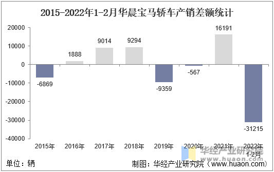 2015-2022年1-2月华晨宝马轿车产销差额统计