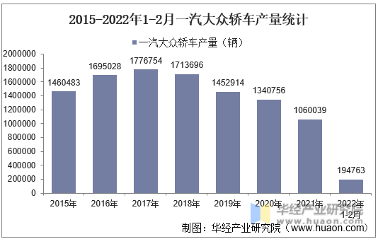 2015-2022年1-2月一汽大众轿车产量统计