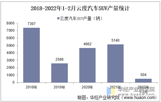 2018-2022年1-2月云度汽车SUV产量统计