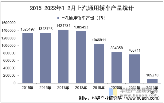 2015-2022年1-2月上汽通用轿车产量统计
