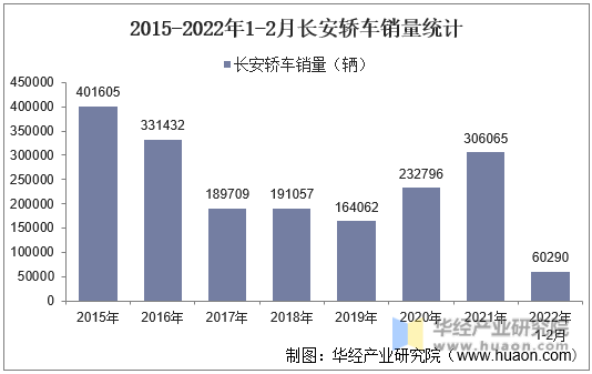 2015-2022年1-2月长安轿车销量统计