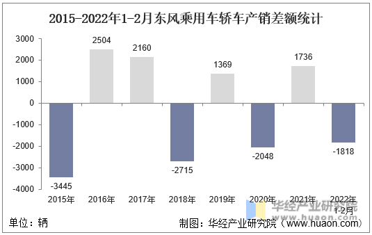 2015-2022年1-2月东风乘用车轿车产销差额统计
