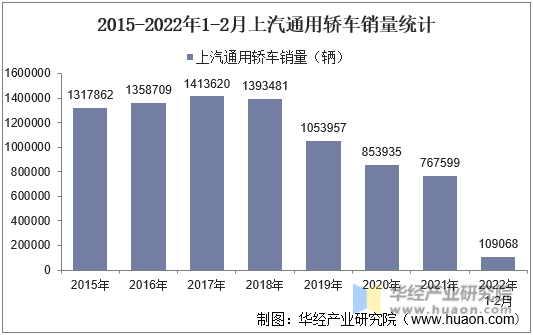 2015-2022年1-2月上汽通用轿车销量统计