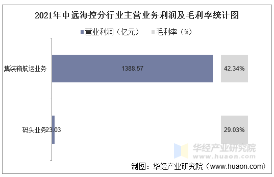 2021年中远海控分行业主营业务利润及毛利率统计图
