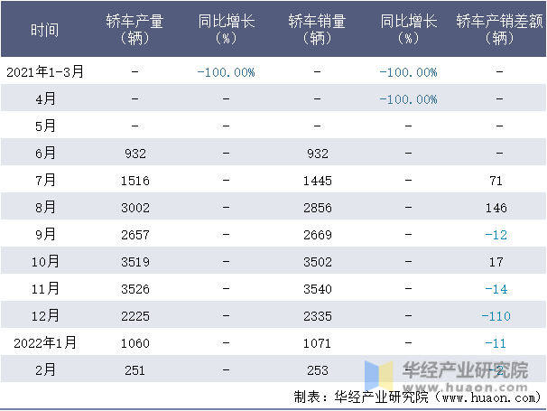 2021-2022年1-2月四川野马轿车月度产销量情况统计表