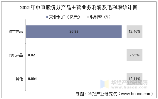2021年中直股份分产品主营业务利润及毛利率统计图