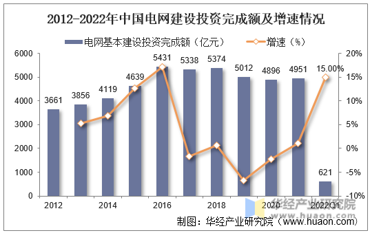 2012-2022年中国电网建设投资完成额及增速情况