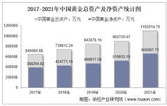 2021年中国黄金（600916）总资产、总负债、营业收入、营业成本及净利润统计